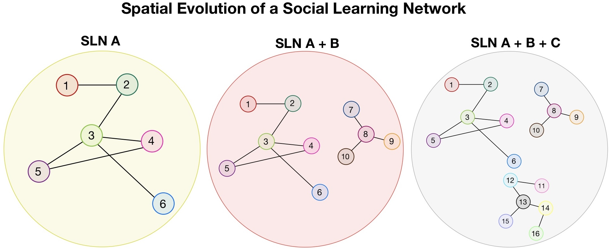 Visualization of spatial evolution. The left displays a single SLN A (representing a single classroom), the middle is SLN A combined with SLN B (i.e., two classrooms combined together), and the right is SLN A and B combined with SLN C (i.e., three classrooms combined together).
